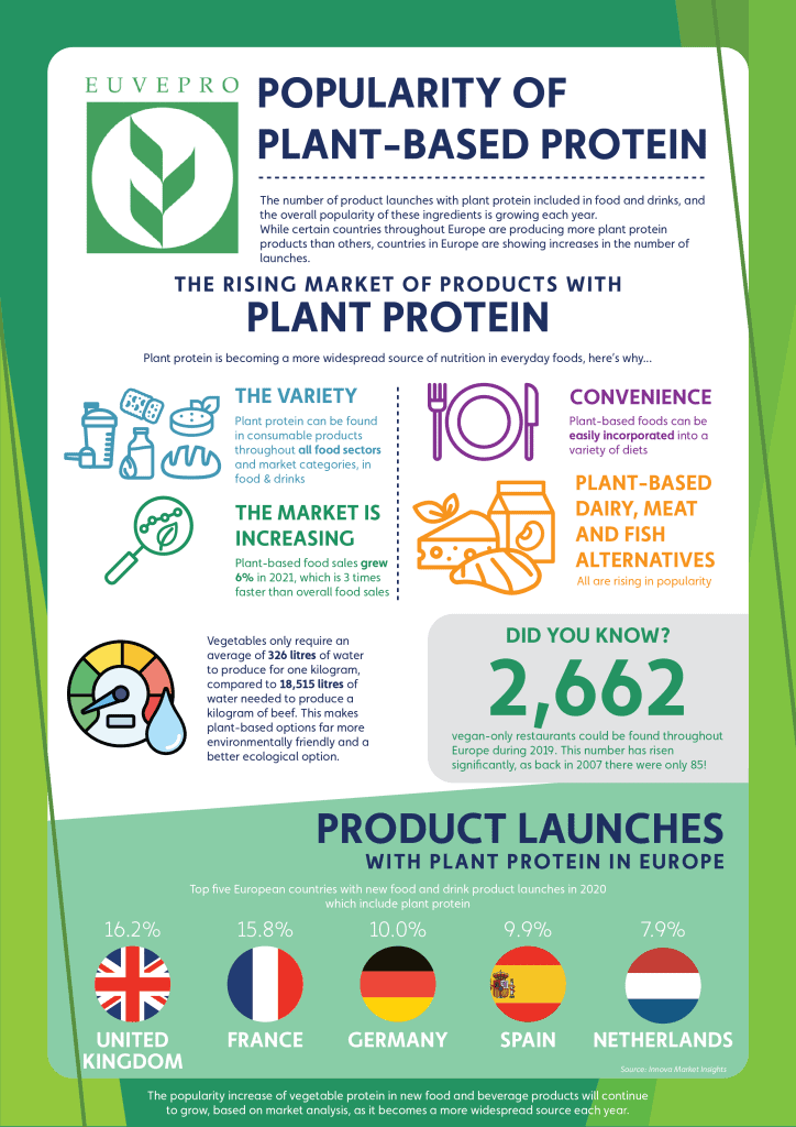 201222 EUVEPRO Infographics Infographic 5 Popularity of Vegetable Protein