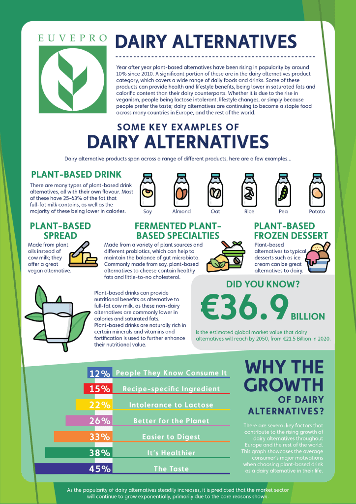 201222 EUVEPRO Infographics Infographic 6 Dairy Alternatives